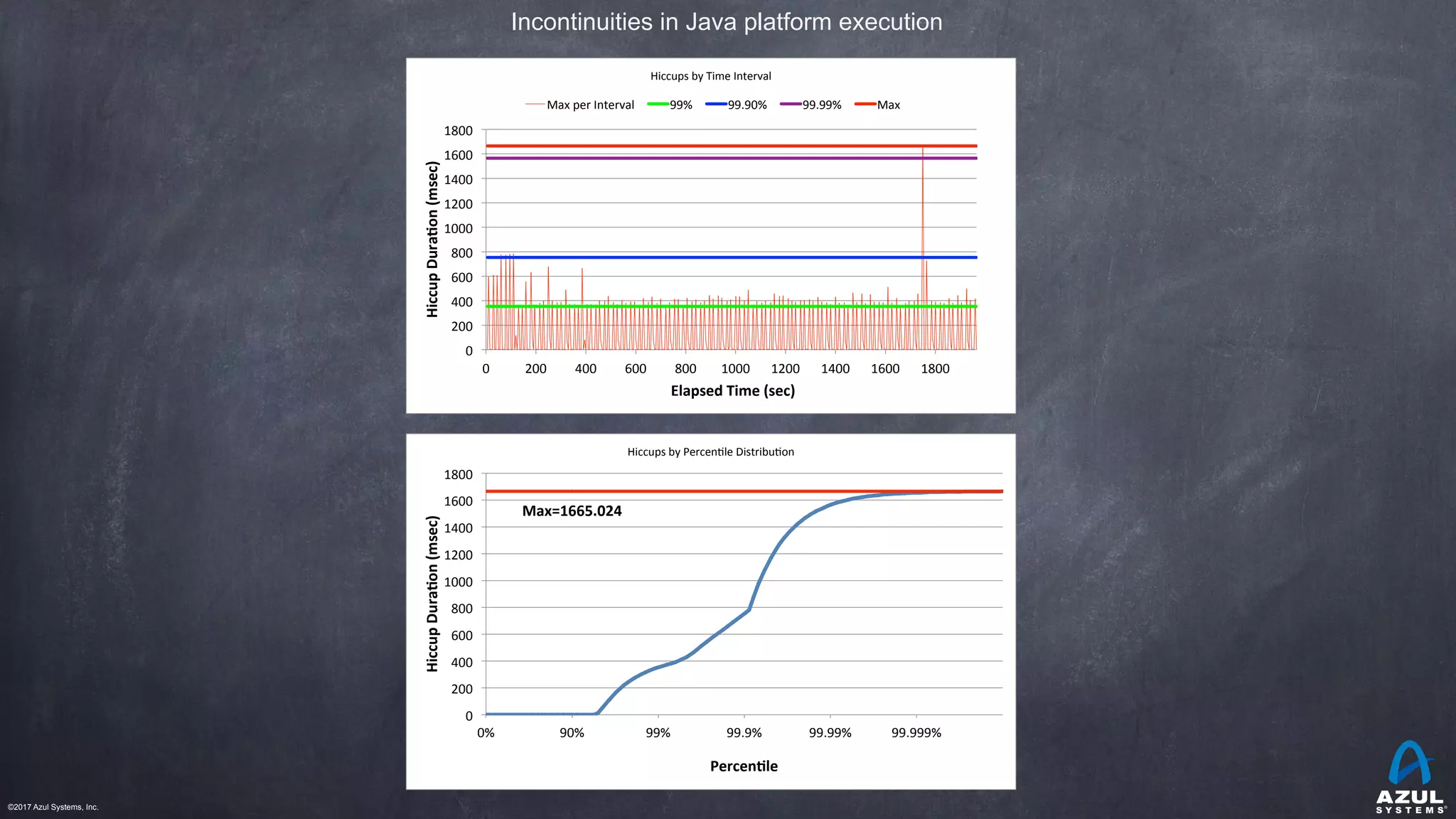 ©2017 Azul Systems, Inc.	 	 	 	 	 	
Incontinuities in Java platform execution
0"
200"
400"
600"
800"
1000"
1200"
1400"
1600"
1800"
0" 200" 400" 600" 800" 1000" 1200" 1400" 1600" 1800"
Hiccup&Dura*on&(msec)&
&Elapsed&Time&(sec)&
Hiccups"by"Time"Interval"
Max"per"Interval" 99%" 99.90%" 99.99%" Max"
0%" 90%" 99%" 99.9%" 99.99%" 99.999%"
Max=1665.024&
0"
200"
400"
600"
800"
1000"
1200"
1400"
1600"
1800"
Hiccup&Dura*on&(msec)&
&
&
Percen*le&
Hiccups"by"Percen@le"Distribu@on"
 
