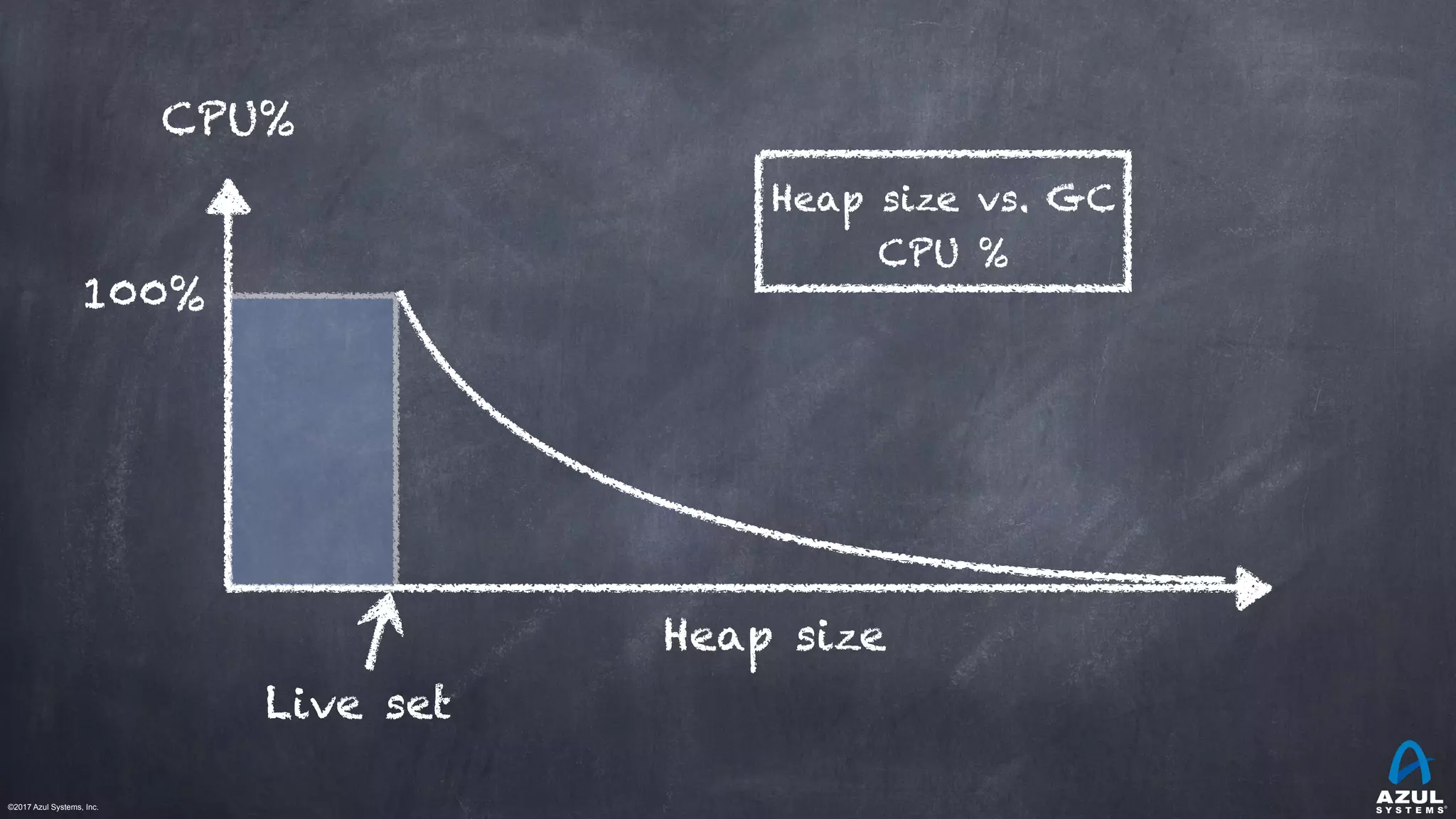 ©2017 Azul Systems, Inc.	 	 	 	 	 	
100%
CPU%
Heap size
Live set
Heap size vs. GC
CPU %
 
