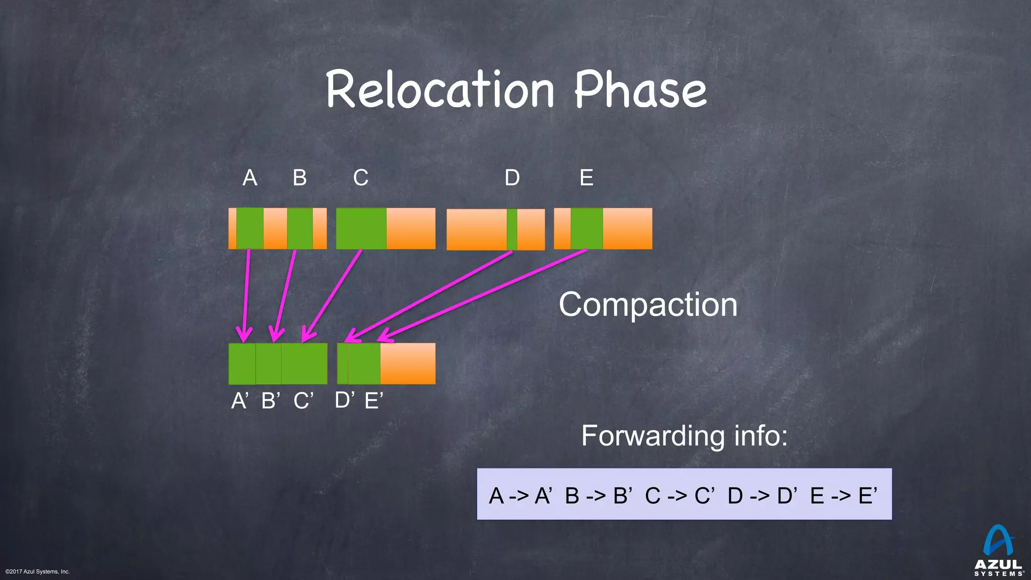 ©2017 Azul Systems, Inc.	 	 	 	 	 	
Relocation Phase
Compaction
A B C D E
A’ D’
A -> A’ B -> B’ C -> C’ D -> D’ E -> E’
B’ C’ E’
Forwarding info:
 