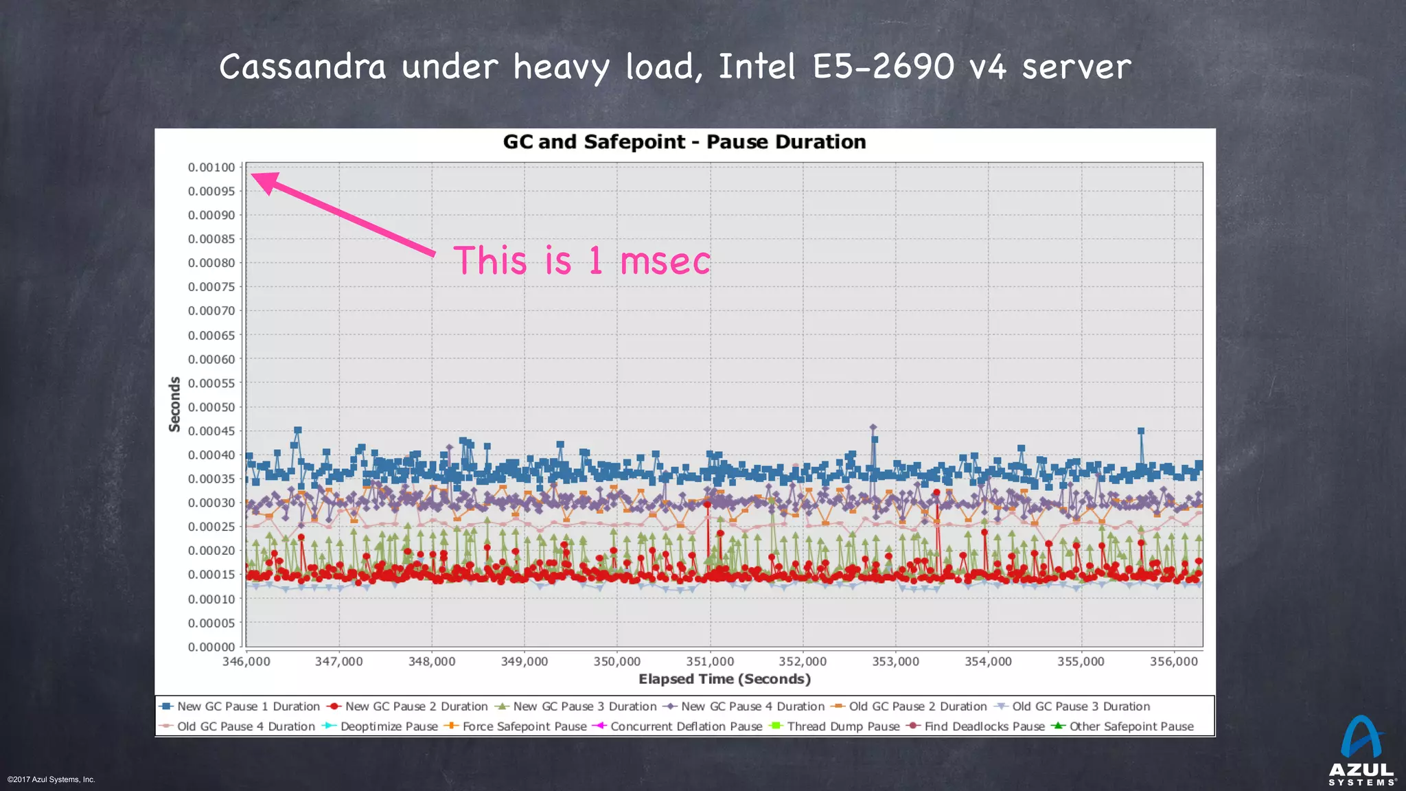 ©2017 Azul Systems, Inc.	 	 	 	 	 	
Cassandra under heavy load, Intel E5-2690 v4 server
This is 1 msec
 
