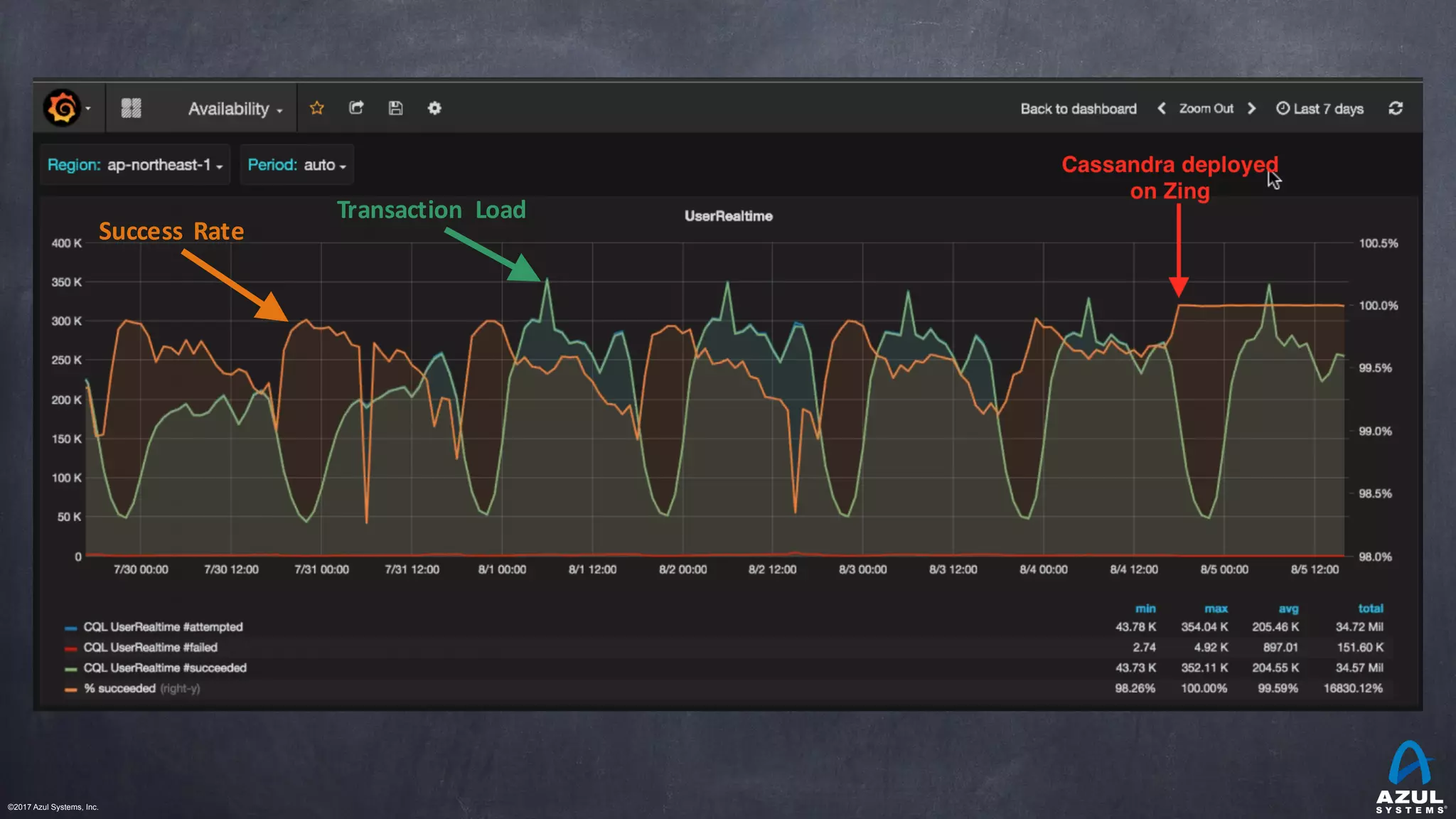 ©2017 Azul Systems, Inc.	 	 	 	 	 	
Transaction	 Load
Success	 Rate
 