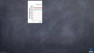 ©2017 Azul Systems, Inc.	 	 	 	 	 	
0"
2000"
4000"
6000"
8000"
10000"
12000"
14000"
16000"
18000"
0" 2000" 4000" 6000" 8000" 10000"
Hiccup&Dura*on&(msec)&
&Elapsed&Time&(sec)&
Hiccups&by&Time&Interval&
Max"per"Interval" 99%" 99.90%" 99.99%" Max"
0%" 90%" 99%" 99.9%" 99.99%" 99.999%" 99.9999%"
Max=16023.552&
0"
2000"
4000"
6000"
8000"
10000"
12000"
14000"
16000"
18000"Hiccup&Dura*on&(msec)&
&
&
Percen*le&
Hiccups&by&Percen*le&Distribu*on&
 