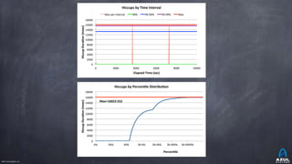 ©2017 Azul Systems, Inc.	 	 	 	 	 	
0"
2000"
4000"
6000"
8000"
10000"
12000"
14000"
16000"
18000"
0" 2000" 4000" 6000" 8000" 10000"
Hiccup&Dura*on&(msec)&
&Elapsed&Time&(sec)&
Hiccups&by&Time&Interval&
Max"per"Interval" 99%" 99.90%" 99.99%" Max"
0%" 90%" 99%" 99.9%" 99.99%" 99.999%" 99.9999%"
Max=16023.552&
0"
2000"
4000"
6000"
8000"
10000"
12000"
14000"
16000"
18000"
Hiccup&Dura*on&(msec)&
&
&
Percen*le&
Hiccups&by&Percen*le&Distribu*on&
 