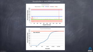 ©2017 Azul Systems, Inc.	 	 	 	 	 	
Incontinuities in Java platform execution
0"
200"
400"
600"
800"
1000"
1200"
1400"
1600"
1800"
0" 200" 400" 600" 800" 1000" 1200" 1400" 1600" 1800"
Hiccup&Dura*on&(msec)&
&Elapsed&Time&(sec)&
Hiccups"by"Time"Interval"
Max"per"Interval" 99%" 99.90%" 99.99%" Max"
0%" 90%" 99%" 99.9%" 99.99%" 99.999%"
Max=1665.024&
0"
200"
400"
600"
800"
1000"
1200"
1400"
1600"
1800"
Hiccup&Dura*on&(msec)&
&
&
Percen*le&
Hiccups"by"Percen@le"Distribu@on"
 