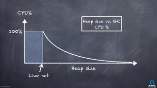 ©2017 Azul Systems, Inc.	 	 	 	 	 	
100%
CPU%
Heap size
Live set
Heap size vs. GC
CPU %
 