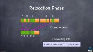 ©2017 Azul Systems, Inc.	 	 	 	 	 	
Relocation Phase
Compaction
A B C D E
A’ D’
A -> A’ B -> B’ C -> C’ D -> D’ E -> E’
B’ C’ E’
Forwarding info:
 