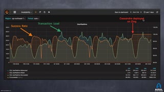 ©2017 Azul Systems, Inc.	 	 	 	 	 	
Transaction	 Load
Success	 Rate
 