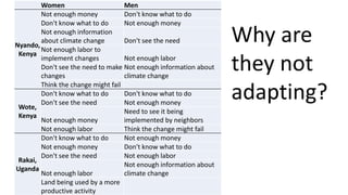 Understanding gender and climate change 