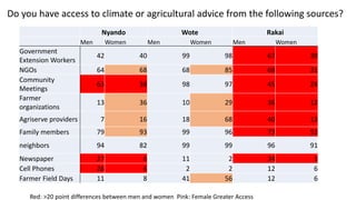 Understanding gender and climate change 