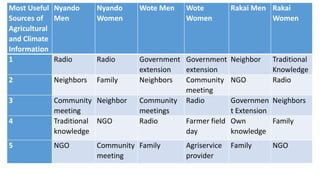 Understanding gender and climate change 