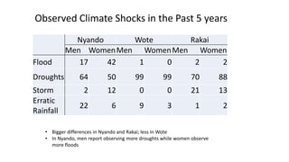 Understanding gender and climate change 