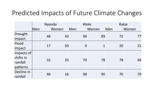 Understanding gender and climate change 
