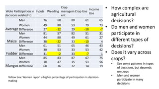 Understanding gender and climate change 