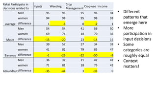 Understanding gender and climate change 