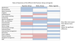Understanding gender and climate change 