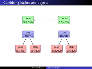 Combining hashes and objects
commit
9967ccb
commit
57be356
tree
a910656
tree
41fe540
blob
80146af
blob
50fcd26
blob
d542920
blob
50fcd26
Sebastian Neuser Understanding Git
 