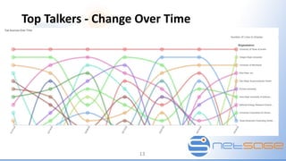 Top Talkers - Change Over Time
13
 