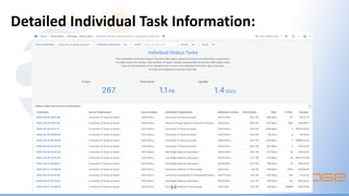 14
Detailed Individual Task Information:
 