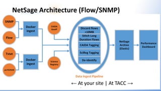 NetSage Architecture (Flow/SNMP)
5
← At your site | At TACC →
 
