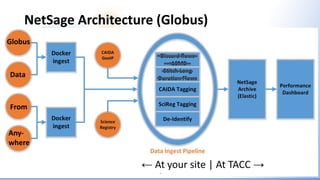 NetSage Architecture (Globus)
6
← At your site | At TACC →
Globus
Data
From
Any-
where
 