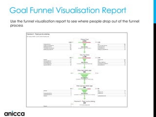 Goal Funnel Visualisation Report
Use the funnel visualisation report to see where people drop out of the funnel
process
 