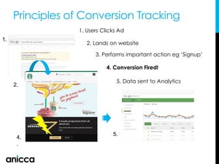 Principles of Conversion Tracking
1. Users Clicks Ad
2. Lands on website
3. Performs important action eg ‘Signup’
4. Conversion Fired!
1.
2.
5. Data sent to Analytics
4.
.
5.
 