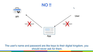 NO !!




The user's name and password are like keys to their digital kingdom, you
                     should never ask for them.
 