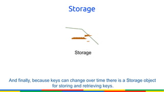 Storage




                                Storage




And finally, because keys can change over time there is a Storage object
                      for storing and retrieving keys.
 