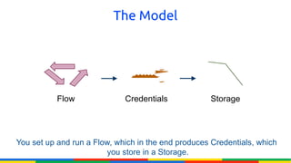 The Model




           Flow              Credentials            Storage




You set up and run a Flow, which in the end produces Credentials, which
                         you store in a Storage.
 