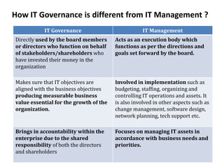 How IT Governance is different from IT Management ?
           IT Governance                           IT Management
Directly used by the board members      Acts as an execution body which
or directors who function on behalf     functions as per the directions and
of stakeholders/shareholders who        goals set forward by the board.
have invested their money in the
organization

Makes sure that IT objectives are       Involved in implementation such as
aligned with the business objectives    budgeting, staffing, organizing and
producing measurable business           controlling IT operations and assets. It
value essential for the growth of the   is also involved in other aspects such as
organization.                           change management, software design,
                                        network planning, tech support etc.

Brings in accountability within the     Focuses on managing IT assets in
enterprise due to the shared            accordance with business needs and
responsibility of both the directors    priorities.
and shareholders
 