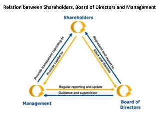 Relation between Shareholders, Board of Directors and Management
 
