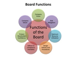 Board Functions

                           Company
                            Vision

     Company                                     Risk
      Values                                  Mitigation


                 Functions
  Protect
                   of the                           Optimum
Shareholder
Confidence         Board                            Resource
                                                    Utilization



               Adhere to               Design
              compliance             Policies and
               mandates              Procedures
 