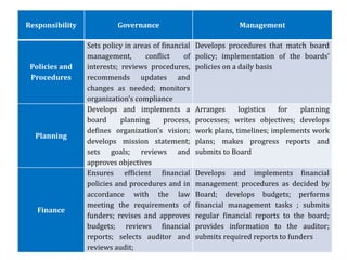 Responsibility            Governance                             Management

                 Sets policy in areas of financial   Develops procedures that match board
                 management,       conflict     of   policy; implementation of the boards’
 Policies and    interests; reviews procedures,      policies on a daily basis
 Procedures      recommends updates and
                 changes as needed; monitors
                 organization’s compliance
                 Develops and implements a           Arranges     logistics   for  planning
                 board      planning      process,   processes; writes objectives; develops
                 defines organization’s vision;      work plans, timelines; implements work
  Planning
                 develops mission statement;         plans; makes progress reports and
                 sets goals; reviews and             submits to Board
                 approves objectives
                 Ensures efficient financial         Develops and implements financial
                 policies and procedures and in      management procedures as decided by
                 accordance with the law             Board; develops budgets; performs
                 meeting the requirements of         financial management tasks ; submits
   Finance
                 funders; revises and approves       regular financial reports to the board;
                 budgets; reviews financial          provides information to the auditor;
                 reports; selects auditor and        submits required reports to funders
                 reviews audit;
 
