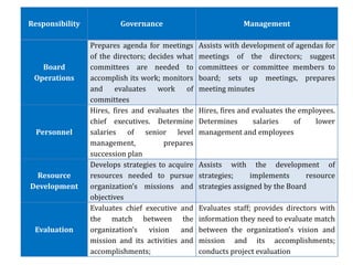 Responsibility           Governance                            Management

                 Prepares agenda for meetings     Assists with development of agendas for
                 of the directors; decides what   meetings of the directors; suggest
   Board         committees are needed to         committees or committee members to
 Operations      accomplish its work; monitors    board; sets up meetings, prepares
                 and evaluates work of            meeting minutes
                 committees
                 Hires, fires and evaluates the   Hires, fires and evaluates the employees.
                 chief executives. Determine      Determines       salaries     of   lower
  Personnel      salaries of senior level         management and employees
                 management,           prepares
                 succession plan
                 Develops strategies to acquire   Assists with the development of
 Resource        resources needed to pursue       strategies;     implements      resource
Development      organization’s missions and      strategies assigned by the Board
                 objectives
                 Evaluates chief executive and    Evaluates staff; provides directors with
                 the match between the            information they need to evaluate match
 Evaluation      organization’s vision and        between the organization’s vision and
                 mission and its activities and   mission and its accomplishments;
                 accomplishments;                 conducts project evaluation
 