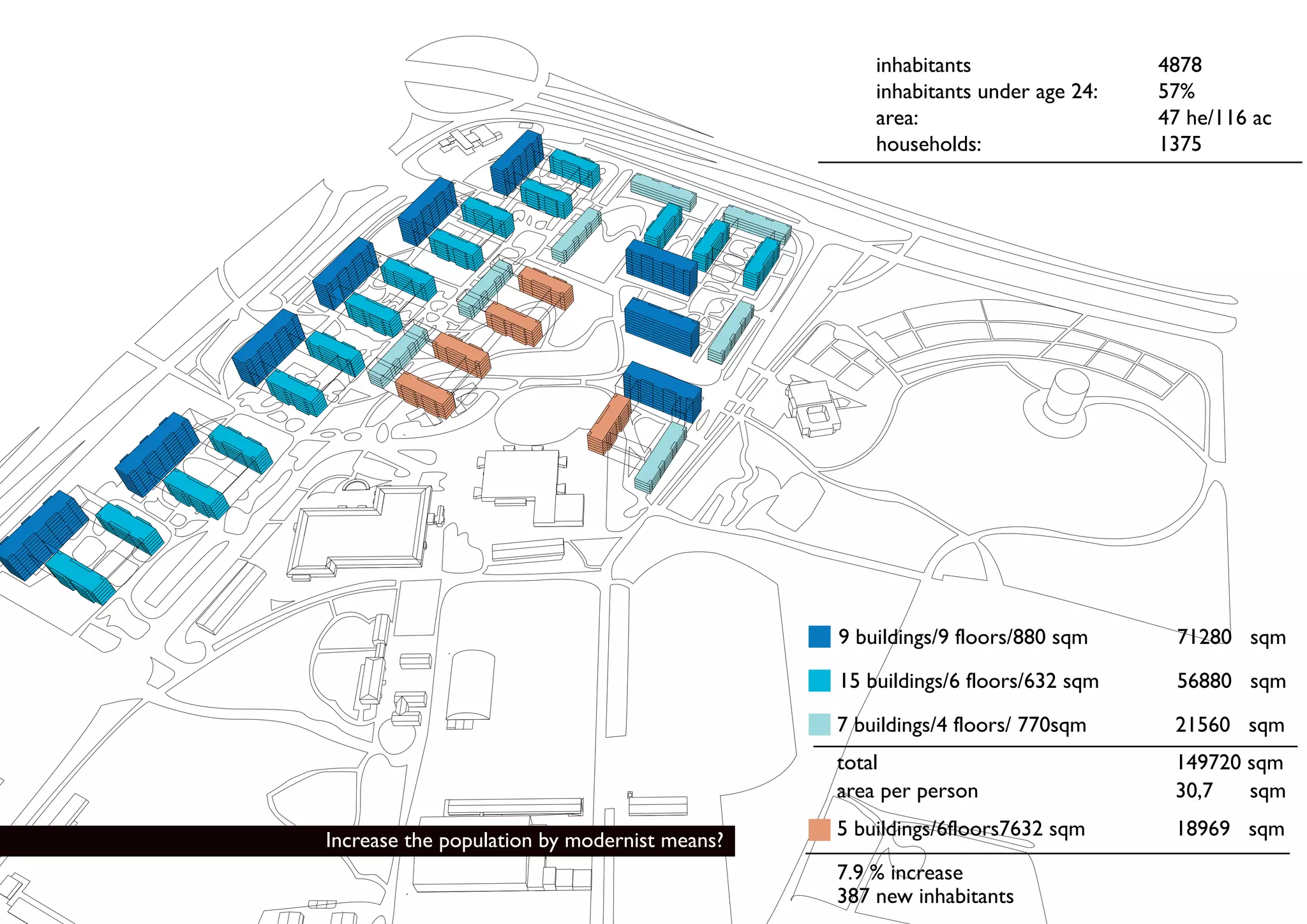 inhabitants                 4878
                                                  inhabitants under age 24:   57%
                                                  area:                       47 he/116 ac
                                                  households:                 1375




                                              9 buildings/9 floors/880 sqm     71280 sqm

                                              15 buildings/6 floors/632 sqm    56880 sqm

                                              7 buildings/4 floors/ 770sqm     21560 sqm
                                              total                            149720 sqm
                                              area per person                  30,7   sqm
                                              5 buildings/6floors7632 sqm      18969 sqm
Increase the population by modernist means?
                                              7.9 % increase
                                              387 new inhabitants
 