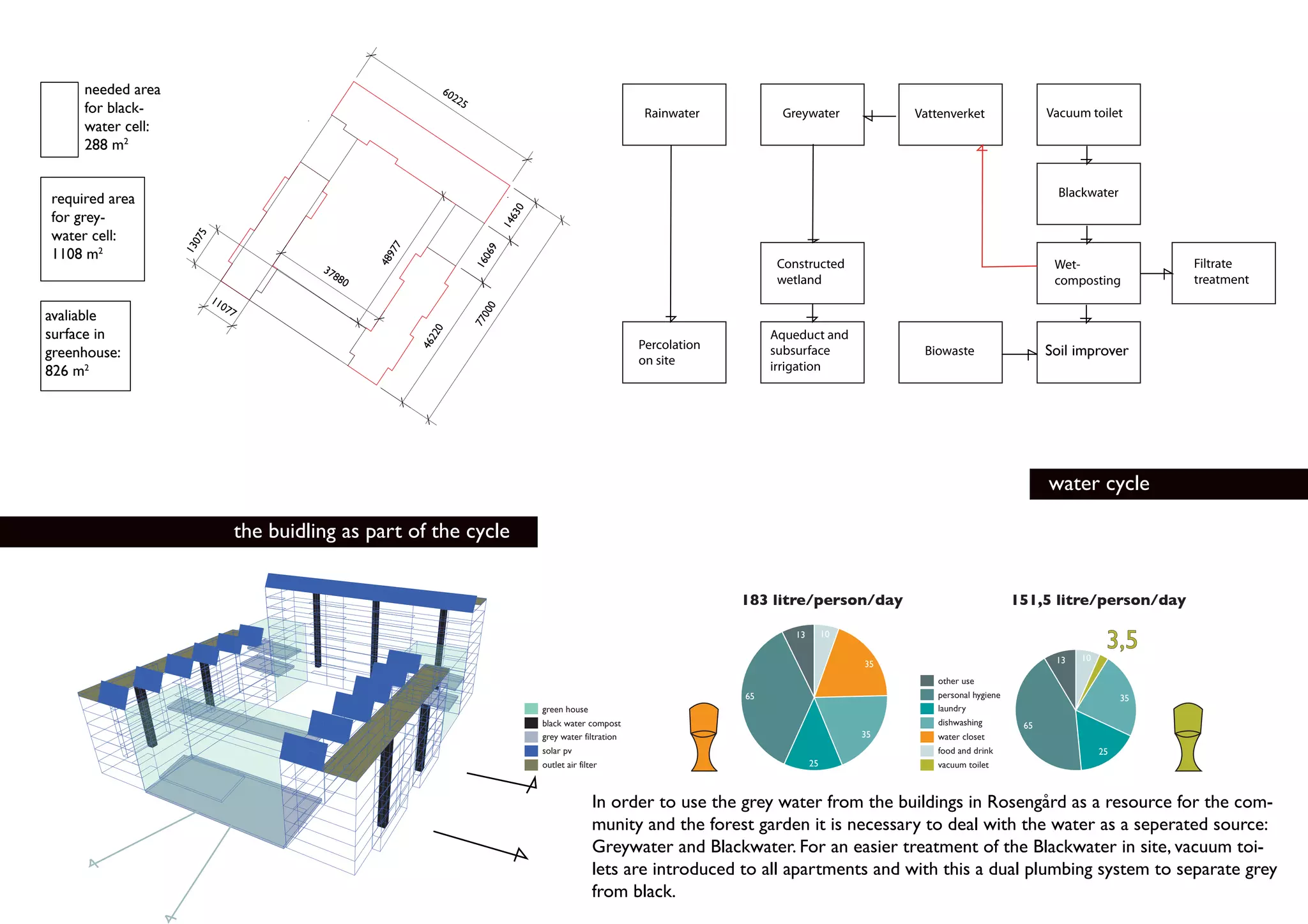 needed area                                              60
                                                                22
                                                                   5
     for black-                                                                                           Rainwater          Greywater              Vattenverket                Vacuum toilet
     water cell:
     288 m2


                                                                                                                                                                                  Blackwater
required area




                                                                             0
for grey-




                                                                            63
                                                                            14
water cell:
                    5
                   07




                                                     7
1108 m2
                   13




                                                                        9
                                                    97




                                                                       06
                                                                                                                             Constructed                                         Wet-                Filtrate




                                                    48




                                                                       16
                                           37
                                             88
                                                0                                                                            wetland                                             composting          treatment
                        11
                          07




                                                                        0
                             7
avaliable




                                                                       00
                                                                       77
surface in                                                                                                                  Aqueduct and




                                                          0
                                                         22
                                                                                                         Percolation




                                                         46
greenhouse:                                                                                                                 subsurface               Biowaste                   Soil improver
                                                                                                         on site            irrigation
826 m2




                                                                                                                                                                                water cycle

                                 the buidling as part of the cycle


                                                                                                                       183 litre/person/day                               151,5 litre/person/day

                                                                                                                                13        10

                                                                                                                                                                                      10
                                                                                                                                                                                            3,5
                                                                                                                                               35                                13

                                                                                                                                                       other use
                                                                                                                       65                              personal hygiene                         35
                                                                                 green house                                                           laundry
                                                                                 black water compost                                                   dishwashing         65
                                                                                 grey water filtration                                         35      water closet
                                                                                 solar pv                                                              food and drink                      25
                                                                                 outlet air filter                                   25                vacuum toilet



                                                                                                In order to use the grey water from the buildings in Rosengård as a resource for the com-
                                                                                                munity and the forest garden it is necessary to deal with the water as a seperated source:
                                                                                                Greywater and Blackwater. For an easier treatment of the Blackwater in site, vacuum toi-
                                                                                                lets are introduced to all apartments and with this a dual plumbing system to separate grey
                                                                                                from black.
 