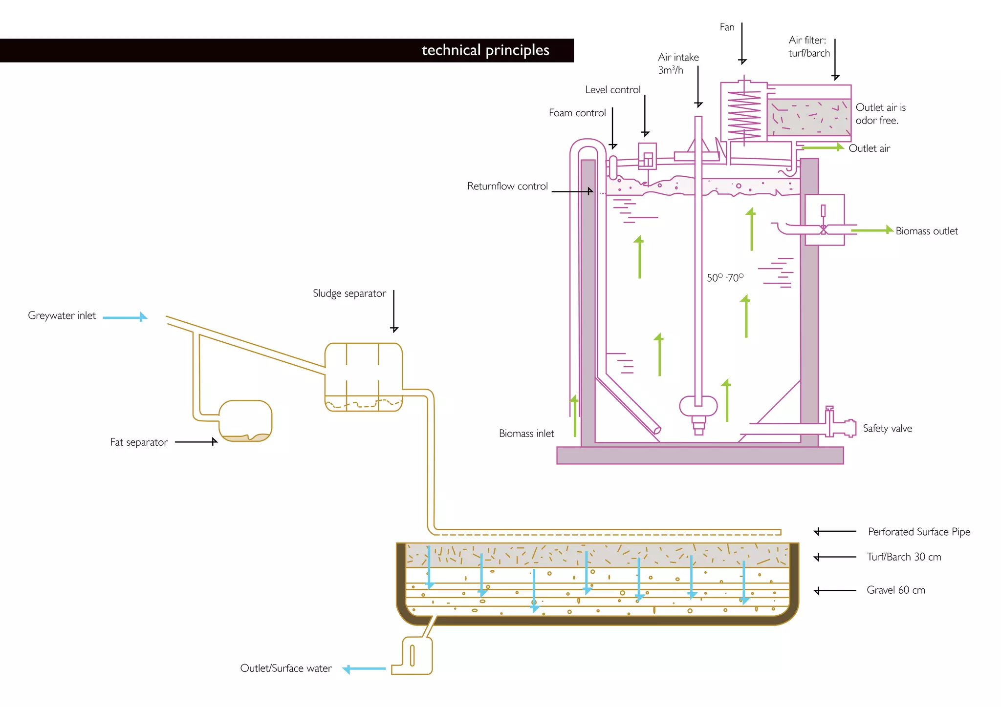 Fan
                                                                                                                                          Air filter:
                                                                    technical principles                               Air intake         turf/barch
                                                                                                                       3m3/h
                                                                                                       Level control
                                                                                                                                                         Outlet air is
                                                                                                Foam control
                                                                                                                                                         odor free.

                                                                                                                                                        Outlet air


                                                                           Returnflow control



                                                                                                                                                                     Biomass outlet




                                                 Sludge separator
Greywater inlet




                                                                                  Biomass inlet                                                            Safety valve
                  Fat separator




                                                                                                                                                            Perforated Surface Pipe

                                                                                                                                                            Turf/Barch 30 cm

                                                                                                                                                            Gravel 60 cm




                                  Outlet/Surface water
 