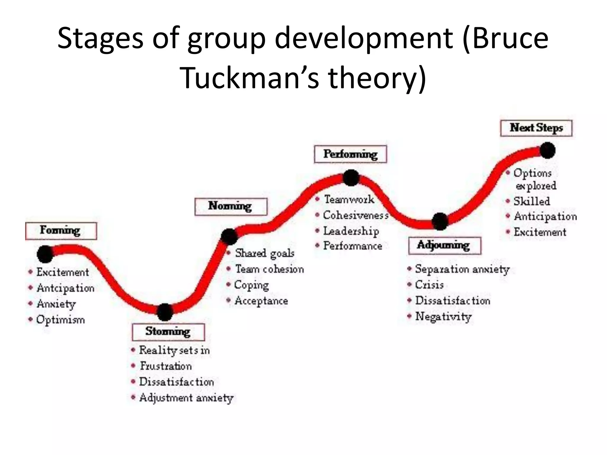 Stages of group development (Bruce
Tuckman’s theory)
 