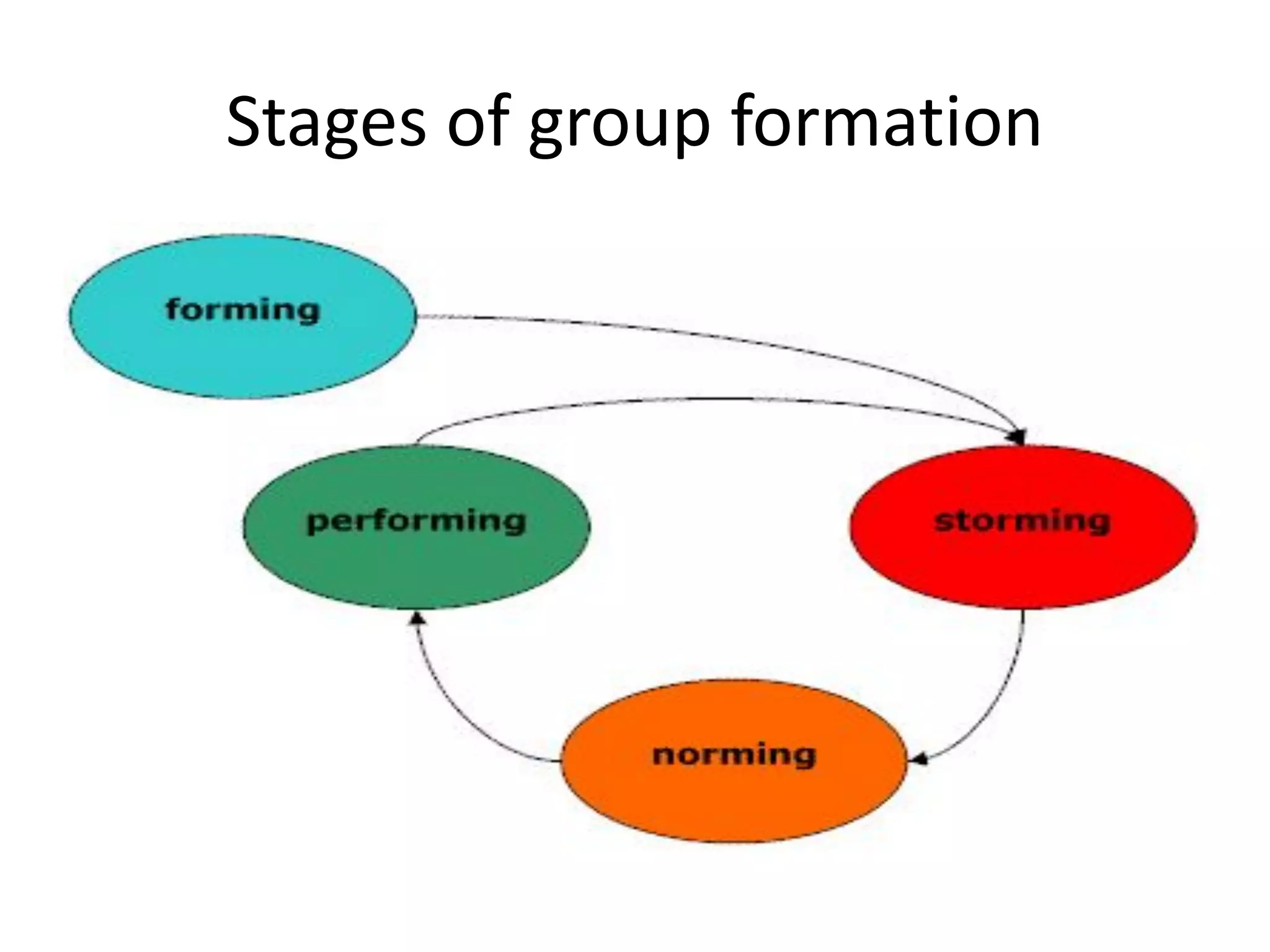 Stages of group formation
 