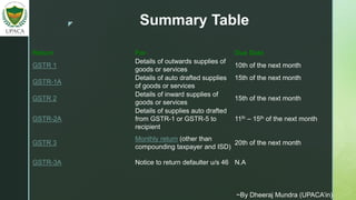 z
Return For Due Date
GSTR 1
Details of outwards supplies of
goods or services
10th of the next month
GSTR-1A
Details of auto drafted supplies
of goods or services
15th of the next month
GSTR 2
Details of inward supplies of
goods or services
15th of the next month
GSTR-2A
Details of supplies auto drafted
from GSTR-1 or GSTR-5 to
recipient
11th – 15th of the next month
GSTR 3
Monthly return (other than
compounding taxpayer and ISD)
20th of the next month
GSTR-3A Notice to return defaulter u/s 46 N.A
Summary Table
~By Dheeraj Mundra (UPACA’in)
 