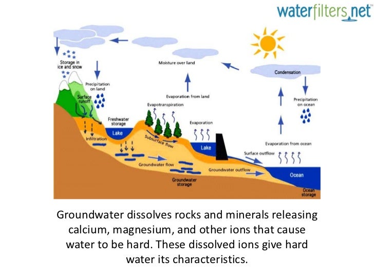 Understanding hard water & water softening