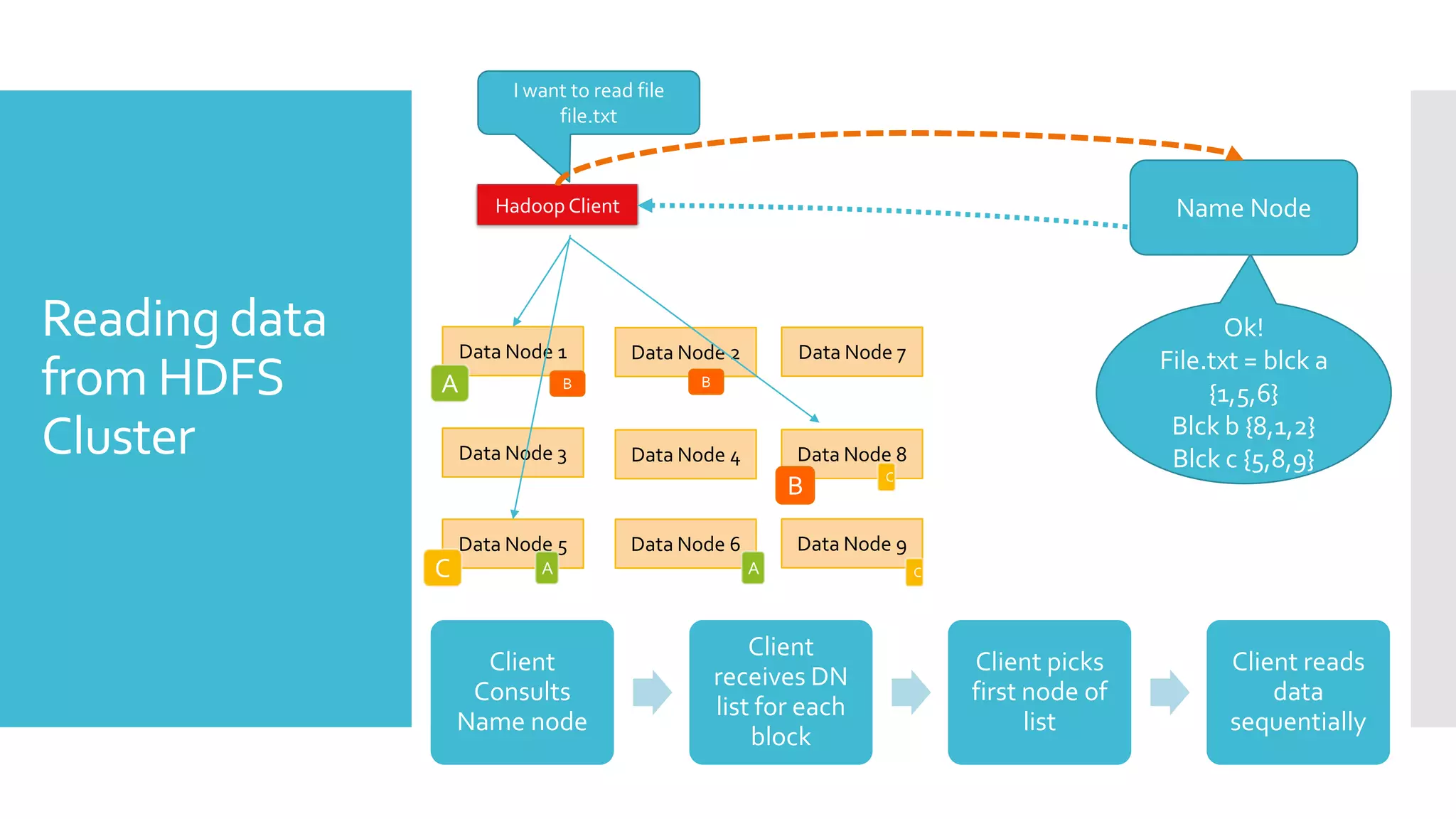 I want to read file
                             file.txt



                      Hadoop Client                                                          Name Node



Reading data       Data Node 1        Data Node 2         Data Node 7
                                                                                                   Ok!
                                                                                            File.txt = blck a
from HDFS      A               B              B
                                                                                                 {1,5,6}
Cluster            Data Node 3        Data Node 4         Data Node 8
                                                                                             Blck b {8,1,2}
                                                                                             Blck c {5,8,9}
                                                                  C
                                                         B

                   Data Node 5        Data Node 6         Data Node 9
               C           A                         A                  C




                                                      Client
                     Client                                                 Client picks           Client reads
                                                  receives DN
                    Consults                                                first node of              data
                                                  list for each
                   Name node                                                      list             sequentially
                                                      block
 