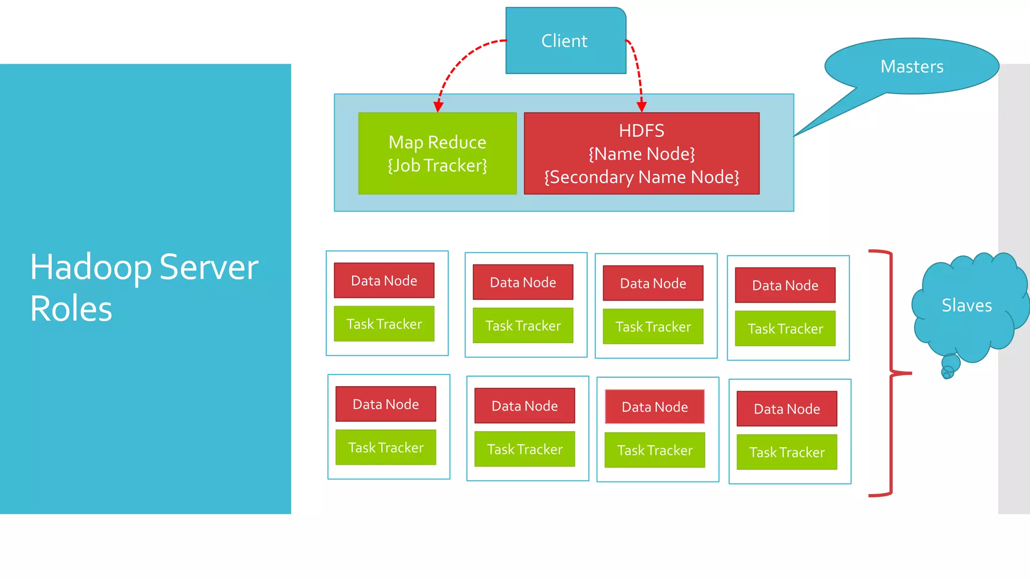 Client
                                                                                    Masters


                                                     HDFS
                      Map Reduce
                                                  {Name Node}
                      {Job Tracker}
                                             {Secondary Name Node}



Hadoop Server   Data Node             Data Node      Data Node       Data Node

Roles           Task Tracker      Task Tracker       Task Tracker    Task Tracker
                                                                                          Slaves




                Data Node             Data Node      Data Node       Data Node

                Task Tracker      Task Tracker       Task Tracker    Task Tracker
 