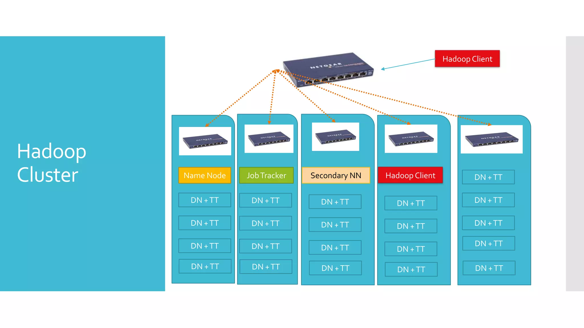 Hadoop Client




Hadoop
Cluster   Name Node   Job Tracker   Secondary NN   Hadoop Client           DN + TT

           DN + TT     DN + TT        DN + TT        DN + TT               DN + TT

           DN + TT     DN + TT        DN + TT        DN + TT               DN + TT

           DN + TT     DN + TT        DN + TT                              DN + TT
                                                     DN + TT

           DN + TT     DN + TT        DN + TT         DN + TT              DN + TT
 