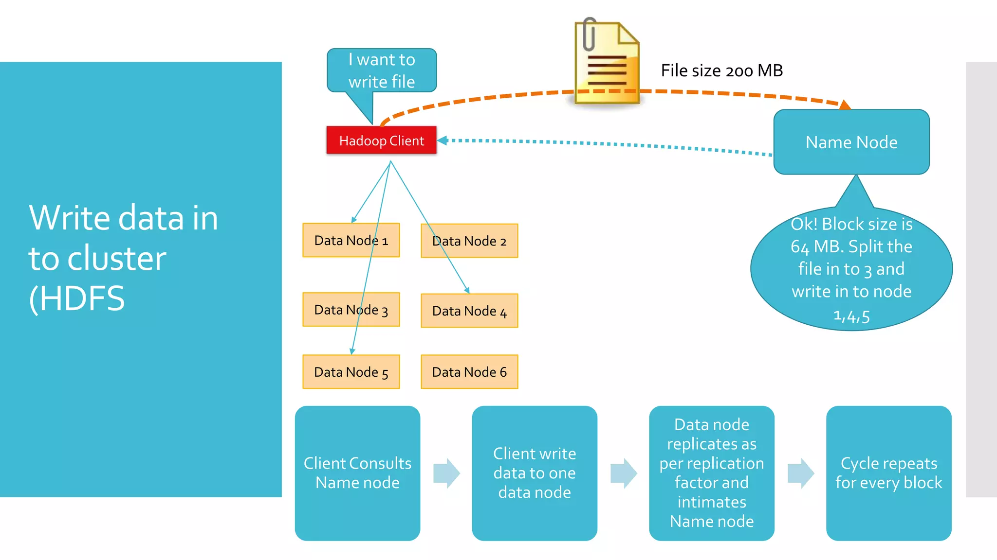I want to
                                                           File size 200 MB
                      write file


                    Hadoop Client                                               Name Node



Write data in    Data Node 1        Data Node 2
                                                                              Ok! Block size is
                                                                              64 MB. Split the
to cluster                                                                     file in to 3 and
(HDFS            Data Node 3        Data Node 4
                                                                              write in to node
                                                                                     1,4,5


                 Data Node 5        Data Node 6


                                                             Data node
                                                            replicates as
                                            Client write
                Client Consults                            per replication           Cycle repeats
                                            data to one
                 Name node                                   factor and             for every block
                                             data node
                                                              intimates
                                                            Name node
 