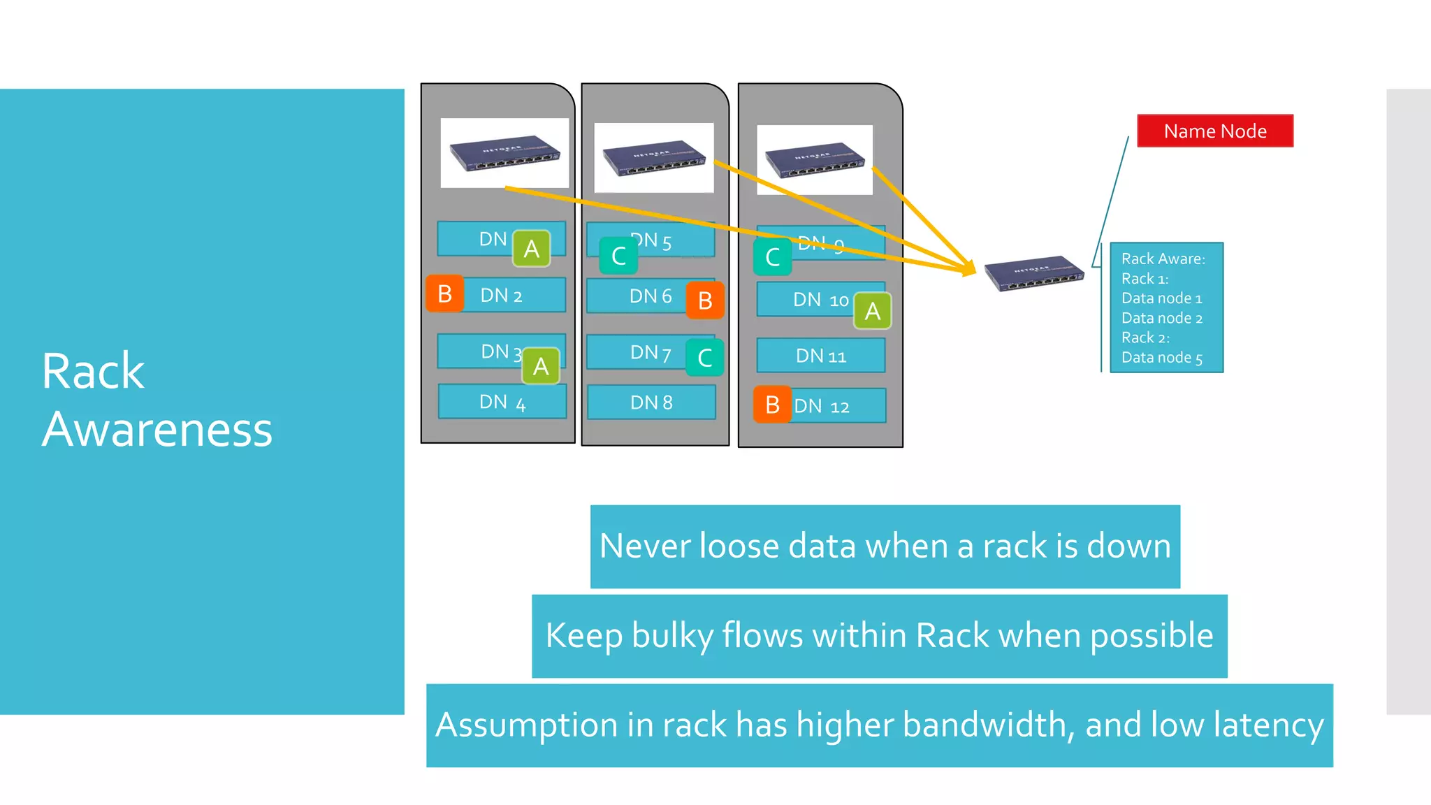 Name Node




                DN 1               DN 5           DN 9
                       A       C              C                Rack Aware:
                                                               Rack 1:
            B   DN 2               DN 6   B       DN 10        Data node 1
                                                          A    Data node 2
                                                               Rack 2:
                DN 3               DN 7   C       DN 11
Rack            DN 4
                       A
                                   DN 8       B   DN 12
                                                               Data node 5




Awareness

                              Never loose data when a rack is down

                           Keep bulky flows within Rack when possible

            Assumption in rack has higher bandwidth, and low latency
 