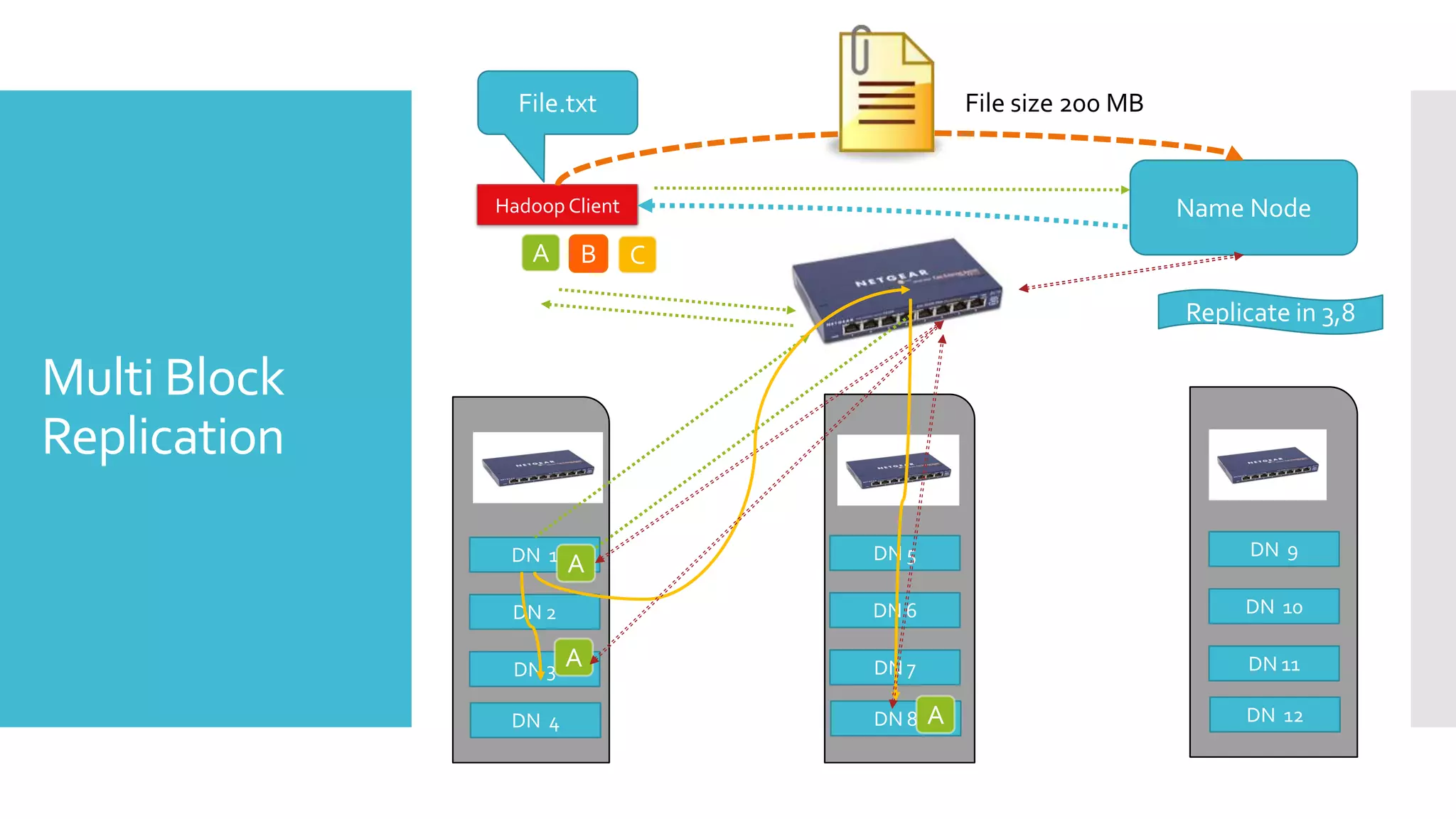File.txt                     File size 200 MB


              Hadoop Client                                     Name Node
                 A    B       C

                                                                Replicate in 3,8

Multi Block
Replication
               DN 1               DN 5                                DN 9
                      A
               DN 2               DN 6                               DN 10

               DN 3   A           DN 7                               DN 11

               DN 4               DN 8   A                           DN 12
 