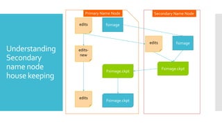 Primary Name Node          Secondary Name Node

                edits         fsimage



                                             edits          fsimage
Understanding   edits-
                 new
Secondary
name node                     Fsimage.ckpt
                                                     Fsimage.ckpt
house keeping

                edits
                              Fsimage.ckpt
 