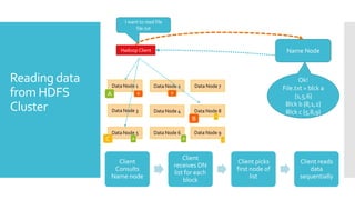 I want to read file
                             file.txt



                      Hadoop Client                                                          Name Node



Reading data       Data Node 1        Data Node 2         Data Node 7
                                                                                                   Ok!
                                                                                            File.txt = blck a
from HDFS      A               B              B
                                                                                                 {1,5,6}
Cluster            Data Node 3        Data Node 4         Data Node 8
                                                                                             Blck b {8,1,2}
                                                                                             Blck c {5,8,9}
                                                                  C
                                                         B

                   Data Node 5        Data Node 6         Data Node 9
               C           A                         A                  C




                                                      Client
                     Client                                                 Client picks           Client reads
                                                  receives DN
                    Consults                                                first node of              data
                                                  list for each
                   Name node                                                      list             sequentially
                                                      block
 