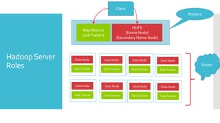 Client
                                                                                    Masters


                                                     HDFS
                      Map Reduce
                                                  {Name Node}
                      {Job Tracker}
                                             {Secondary Name Node}



Hadoop Server   Data Node             Data Node      Data Node       Data Node

Roles           Task Tracker      Task Tracker       Task Tracker    Task Tracker
                                                                                          Slaves




                Data Node             Data Node      Data Node       Data Node

                Task Tracker      Task Tracker       Task Tracker    Task Tracker
 